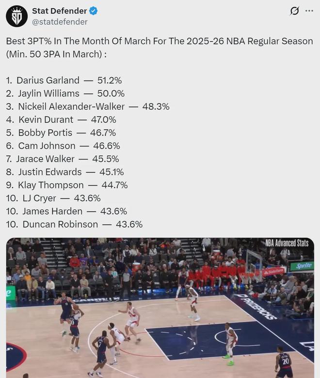 开窍了！三分联盟第一！快船1换2交易封神