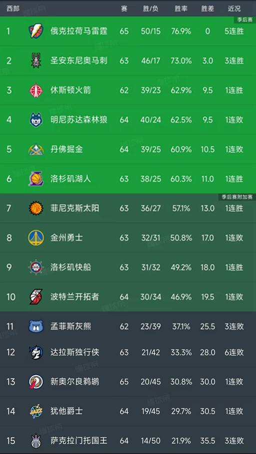 NBA积分榜又乱了!雷霆5连胜,森林狼下滑第4,勇士第8,快船第9