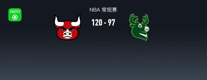 NBA战报:公牛120-97大胜雄鹿,塞克斯顿22+3+2
