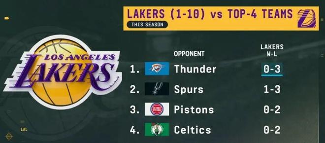 没想到!湖人打强队....战绩居然1胜9负??!