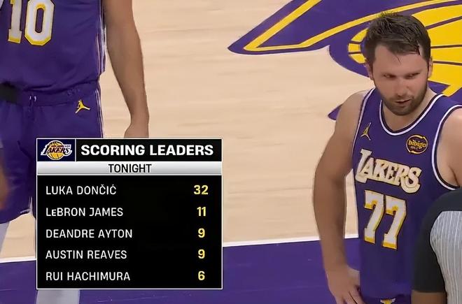 湖人116-99击败篮网 球员评价:2人优秀,4人及格,4人低迷