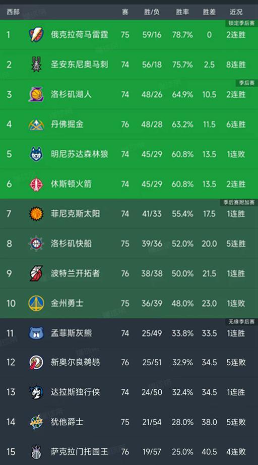 NBA积分榜又乱了！雷霆2连胜，掘金6连胜稳四冲三，火箭排第6