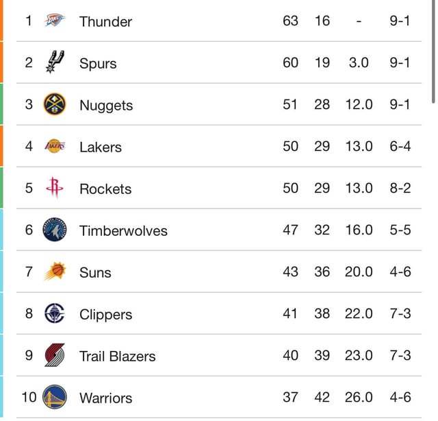 火箭7天掀翻勇士太阳,湖人4号种子悬了