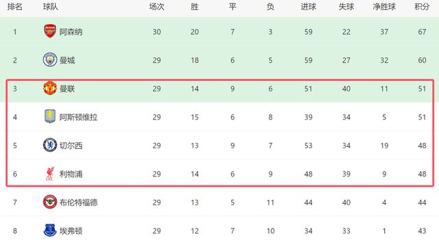 英超争四有变!曼联后9轮8场硬仗:对阵争四3强,输2场或无缘欧冠