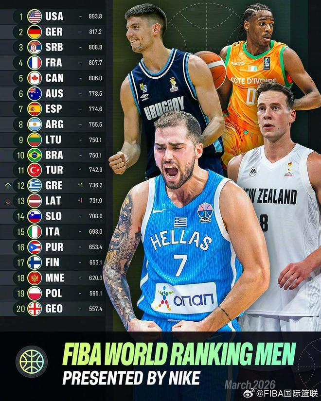 世界男篮实力榜:中国队上升一位来到第26名,位列亚洲第4