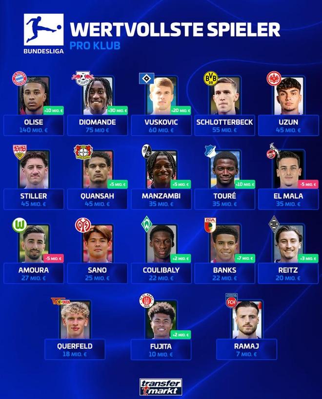 德甲各队身价最高球员:奥利塞1.4亿领衔,两位日本国脚上榜