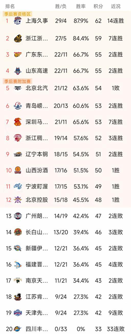 随着北京惨败，北控三分绝杀，CBA最新排名出炉！辽宁第9