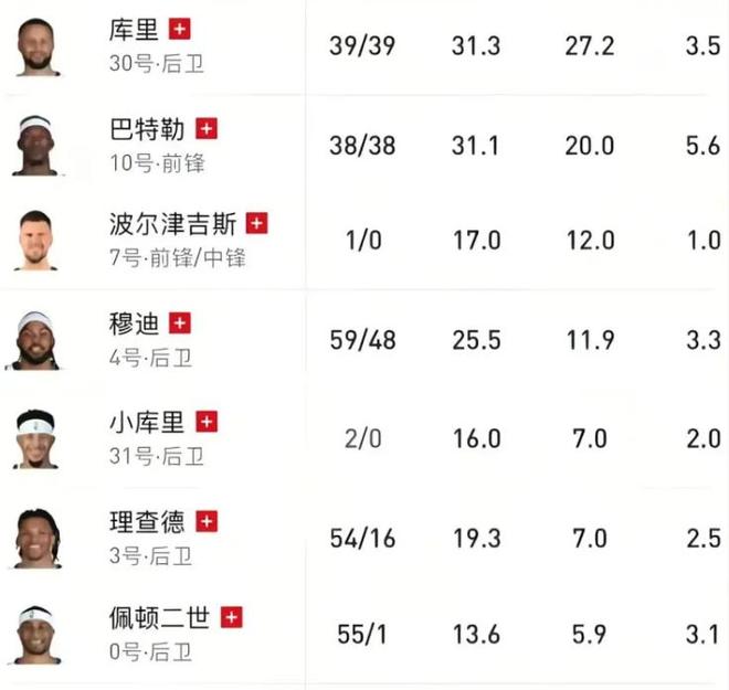 这还打什么？勇士全队8人伤停，不如直接摆烂争状元！