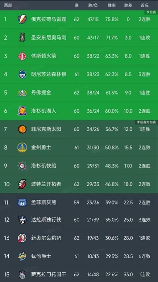 随着掘金3分险胜,快船逆转勇士,西部最新排名如下!火箭第3