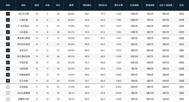 CBA常规赛第一阶段排名:山东升至第四,四川23连败垫底