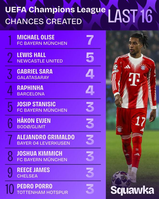 与亚特兰大一役奥利塞创造7次机会，刷新欧冠生涯单场纪录