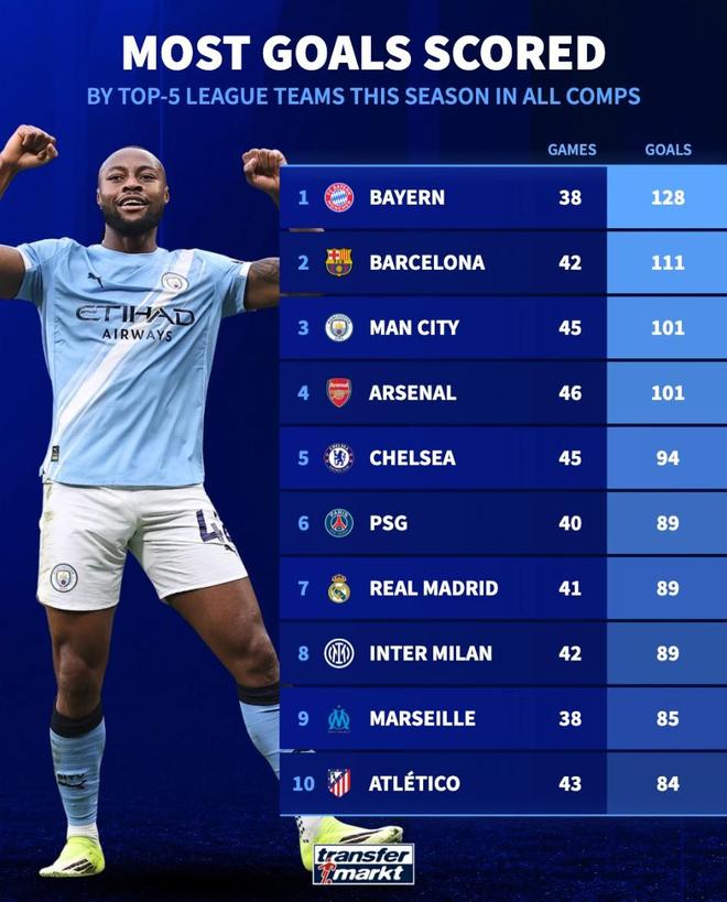 本赛季五大联赛球队进球榜：拜仁128球第1，巴萨第2，曼城第3