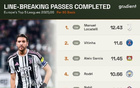 本赛季五大联赛球员每90分钟穿透性传球排行榜：洛卡特利第1