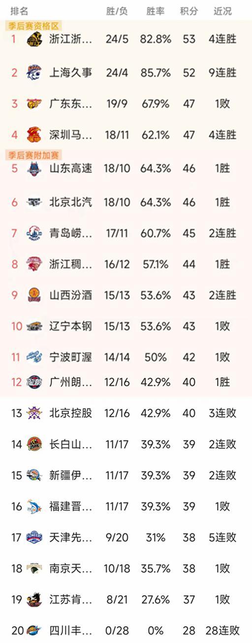 随着广厦加时险胜7分，深圳4连胜，CBA最新排名出炉！天津第17