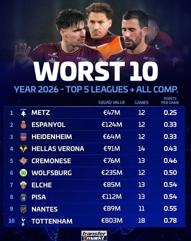2026年五大联赛球队场均积分最低:梅斯倒数第1,热刺上榜