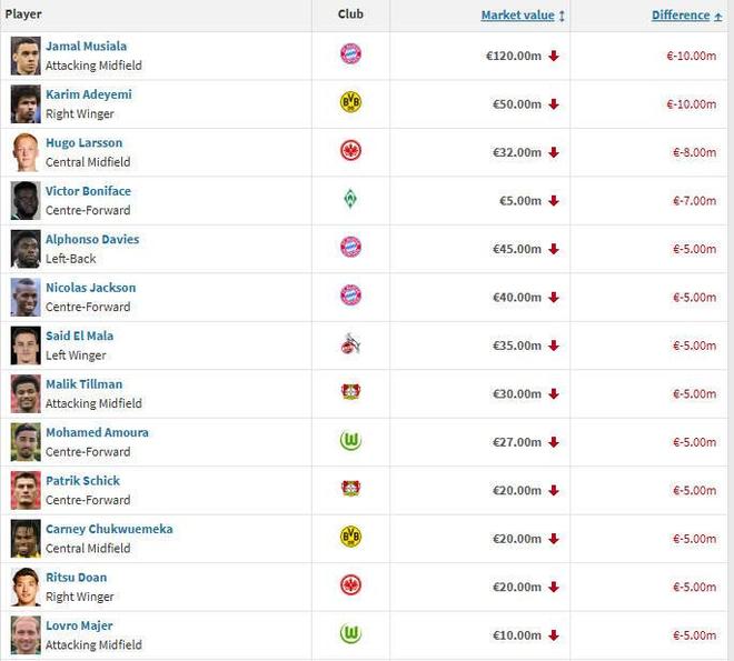 德甲球员身价跌幅榜:穆西亚拉、阿德耶米1000万欧居首