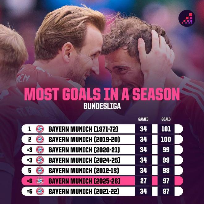 破纪录在即,拜仁距德甲历史单赛季进球纪录只差4球