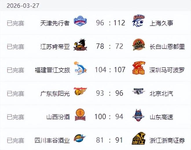 CBA排名变天!北京杀入前三,广东四战一胜辽宁连败 山东掉出四强