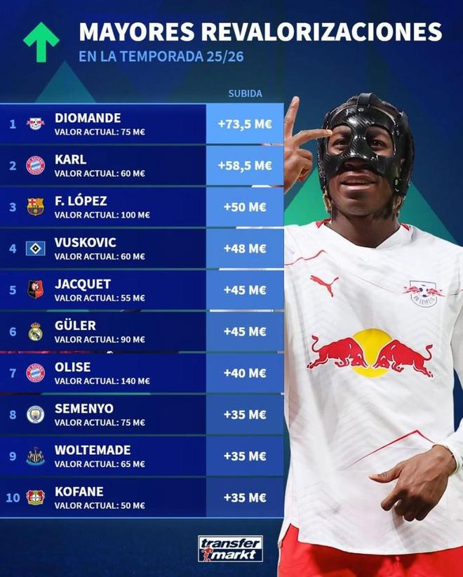 本赛季德转身价涨幅榜:扬-迪奥曼德暴涨7350万欧第1,卡尔第2