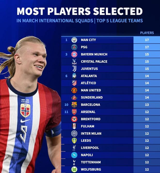 五大联赛球队本月被征召国脚数量：曼城、巴黎17人并列第一