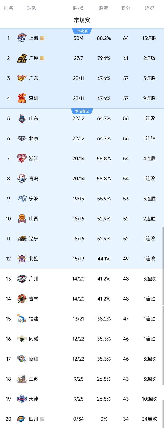 CBA积分榜：上海强势领跑，山东将迎“魔鬼难度”赛程