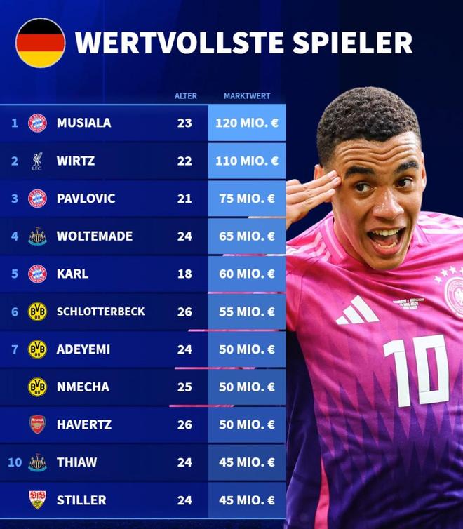 德转列德国球员身价前10:穆西亚拉1.2亿第1,维尔茨1.1亿第2