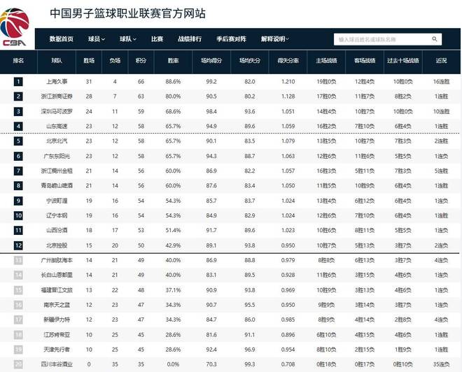 CBA积分榜:上海强势领跑,山东居第四