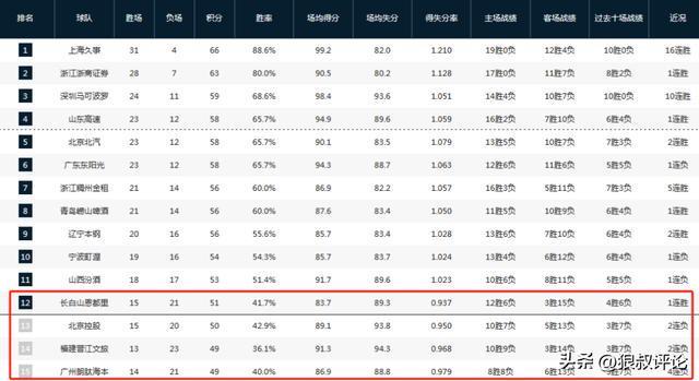 谁能上季后赛末班车？四队争第12名格局浮现 北控未来4战或定乾坤