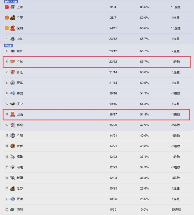 CBA季后赛格局乱套！辽粤情况不妙！再碰死敌，六队争夺最后一席