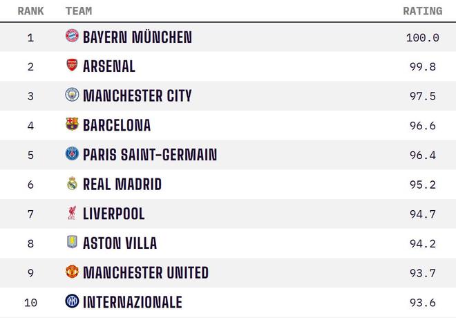 OPTA全球俱乐部实力榜:拜仁居首阿森纳次席,前十英超占5席