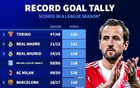 五大联赛单赛季联赛进球榜：巴萨5度上榜，拜仁109球暂列第12