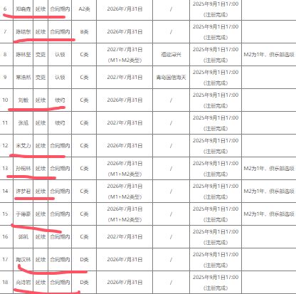山东男篮合同到期球员一览表：续约？离队？