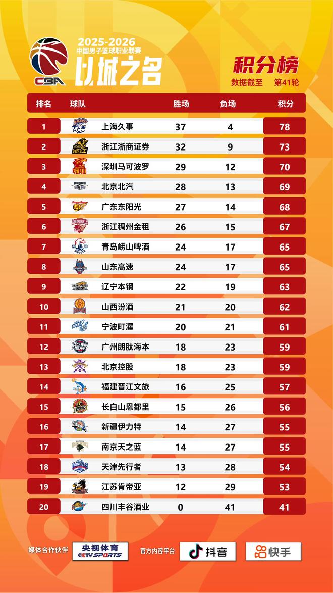 CBA常规赛收官形势：北京深圳争3广东锁第5，广州北控拼第12