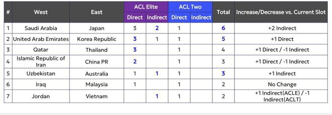 博主：亚冠精英赛参赛名额下赛季将进行调整，中超由1+1变成2