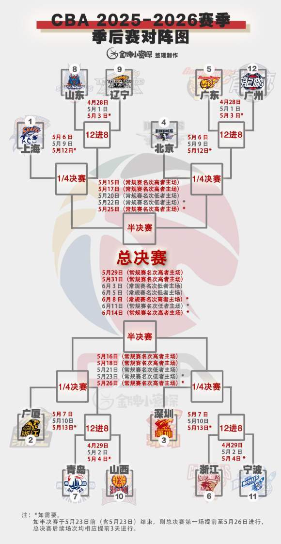 季后赛赛程出炉！粤辽双雄创纪录，徐昕斗杜锋，邱彪或被以下克上