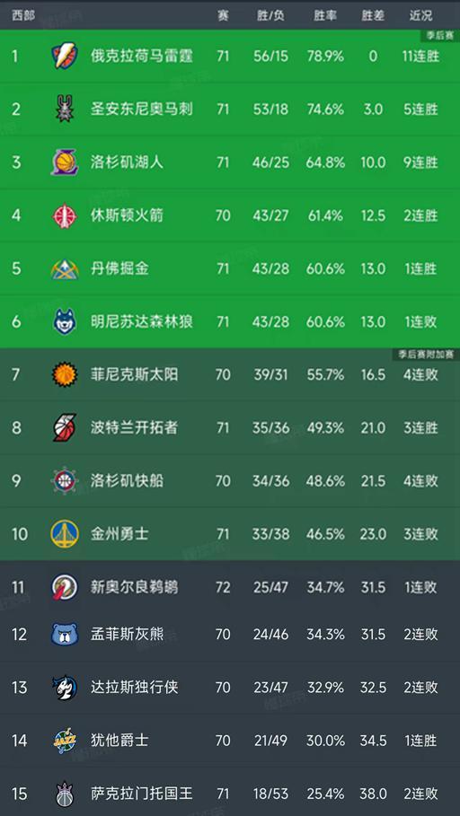NBA积分榜又乱了！雷霆11连胜，湖人9连胜，火箭第4，太阳5连败