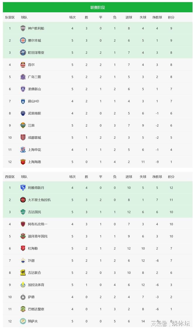 亚冠积分榜：成都蓉城落后前八名1分，上海海港继续排名垫底