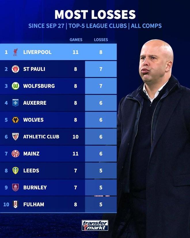 11场输8场，利物浦是自9月底以来五大联赛输球场次最多的队