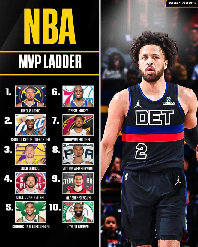 超越字母哥！本赛季的坎宁安，能入选一阵？