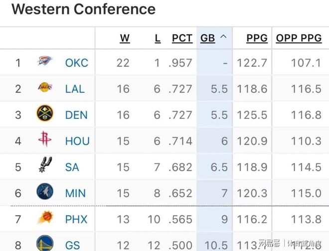 湖人重回西部第2！得虧濃眉，獨(dú)行俠又行了
