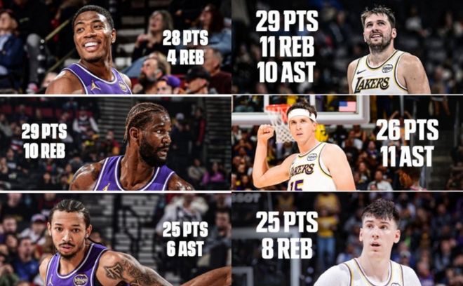 NBA歷史首現(xiàn)！湖人兩戰(zhàn)6名不同球員25+ 無詹姆斯更證陣容厚度