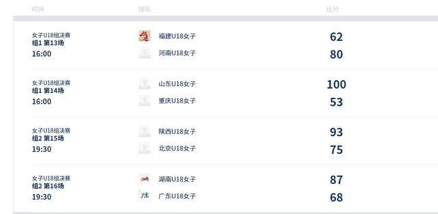 隨著陜西擒北京，湖南勝廣東，U18女籃積分榜有變化，8強已定6席