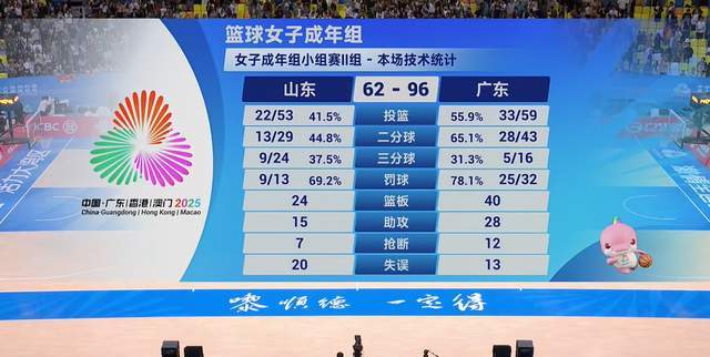 34分大胜！广东锁定第1档，陈明伶30+6，杨力维叫人担心，8强出炉