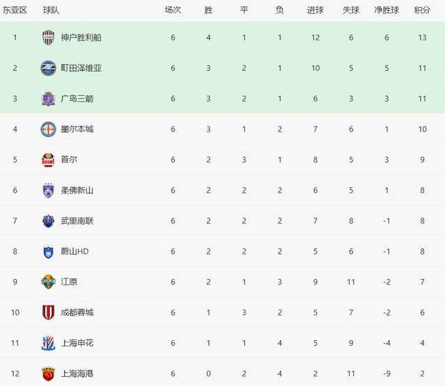 與中超相反！日本球隊排名亞冠前三：本國聯(lián)賽卻都無緣前三！