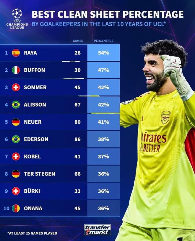 近10年歐冠門將零封率：拉亞54%第1，布馮47%第2，奧納納上榜