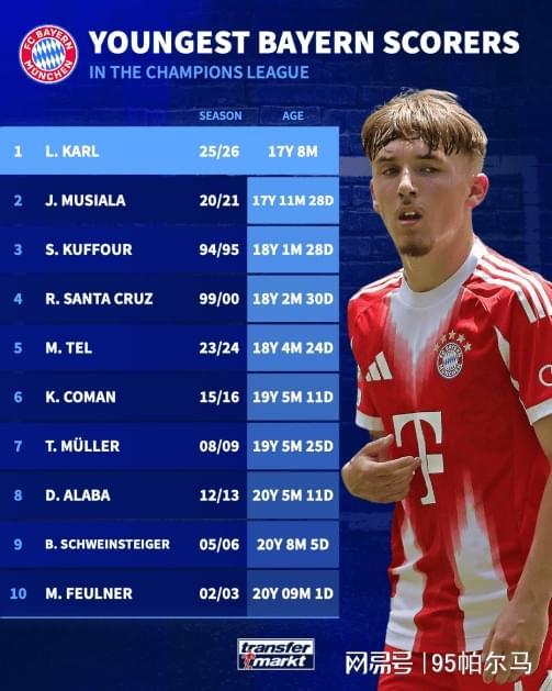 連續(xù)三場歐冠進球，半年身價翻12倍，拜仁新太子開始憧憬世界杯？