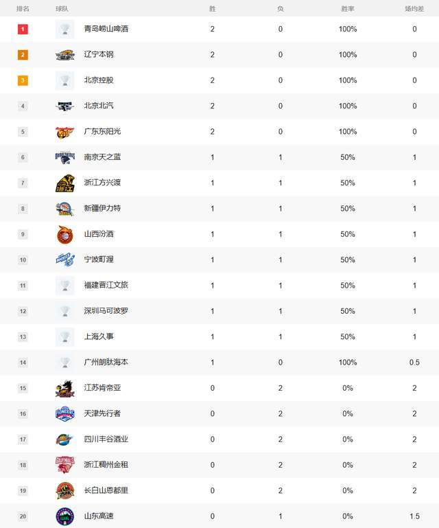CBA最新排行，青岛升至第1，辽篮第2，广东第5，山东垫底令人意外