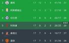 英超積分榜，維拉2:1，豪取10連勝，穩(wěn)居第三，曼聯(lián)再次無緣前五