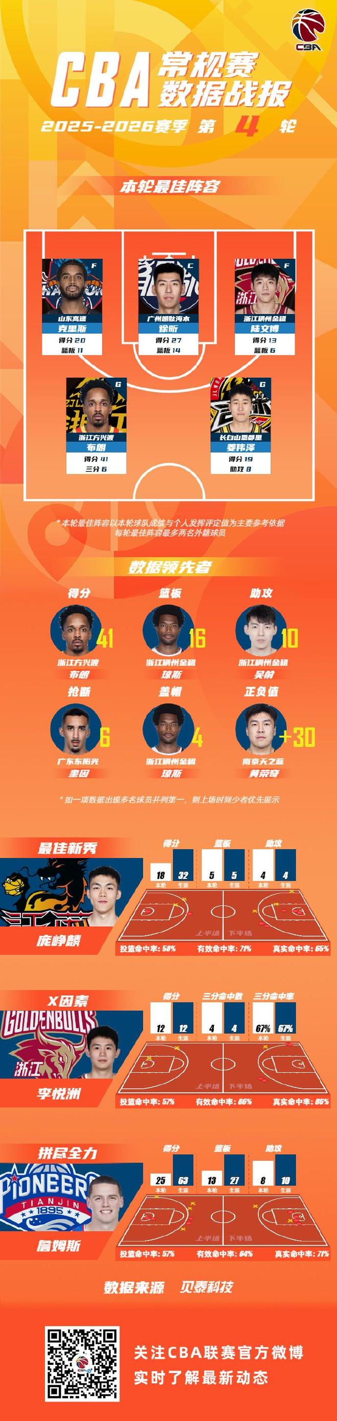 CBA第四輪最佳陣：克里斯、徐昕、陸文博、布朗和姜偉澤入選