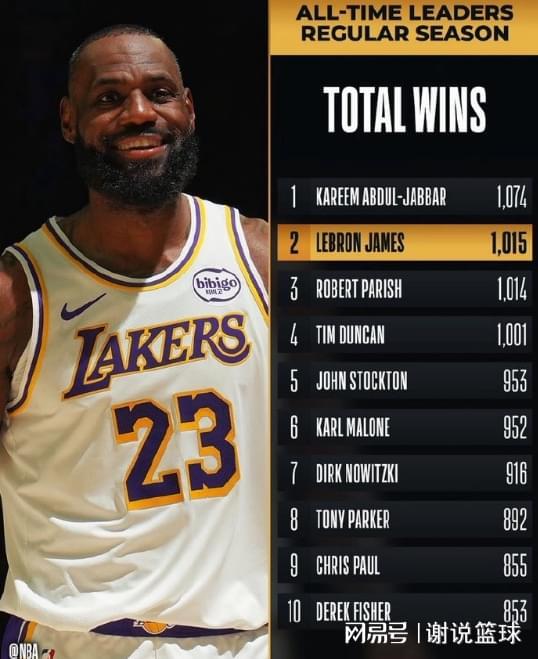 湖人結(jié)束客場之旅三喜臨門，詹姆斯迎新里程碑，一數(shù)據(jù)領(lǐng)跑全聯(lián)盟